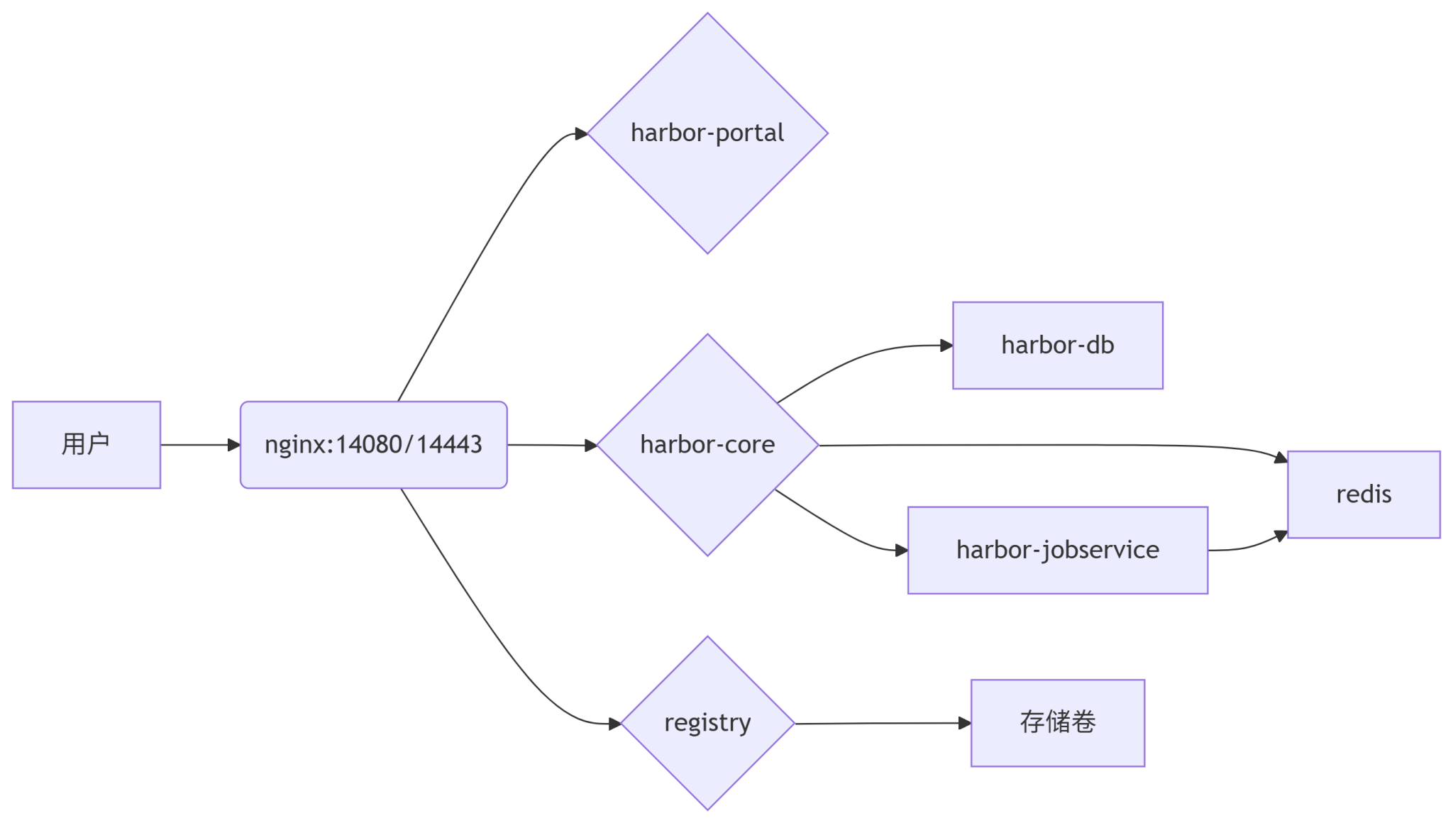 Harbor搭建指南 - QingHao's Blog